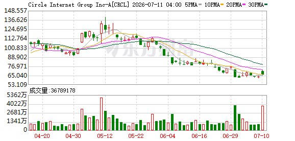 Circle在美获批设立数字货币信托银行 稳定币业务迎重大突破