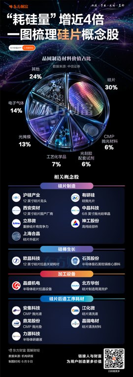 AI服务器“耗硅量”增近4倍！一图梳理硅片概念股