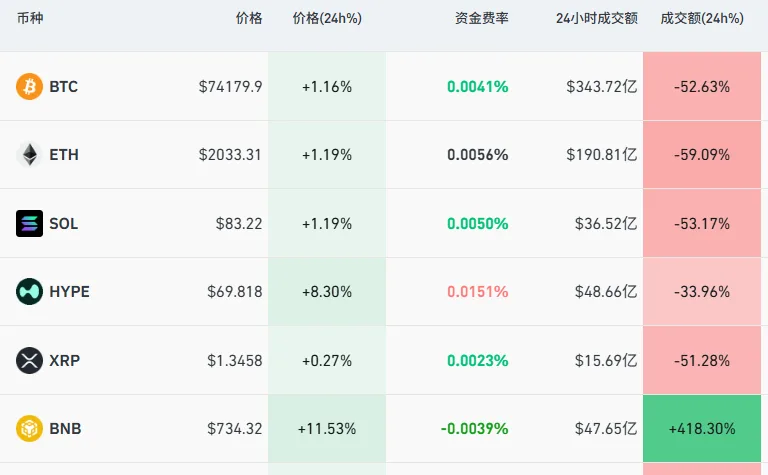 加密货币全线拉升，有品种大涨11%，成交额猛增418%，特朗普最新表态